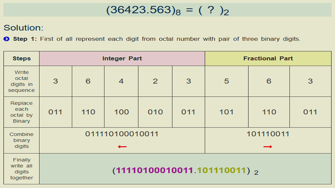octal to binary conversion